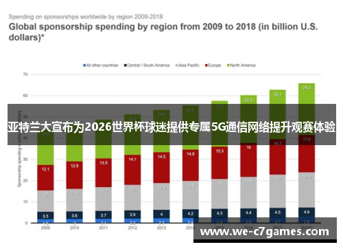 亚特兰大宣布为2026世界杯球迷提供专属5G通信网络提升观赛体验 亚特兰大宣布为2026世界杯球迷提供专属5G通信网络提升观赛体验